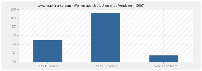 Women age distribution of La Vendelée in 2007